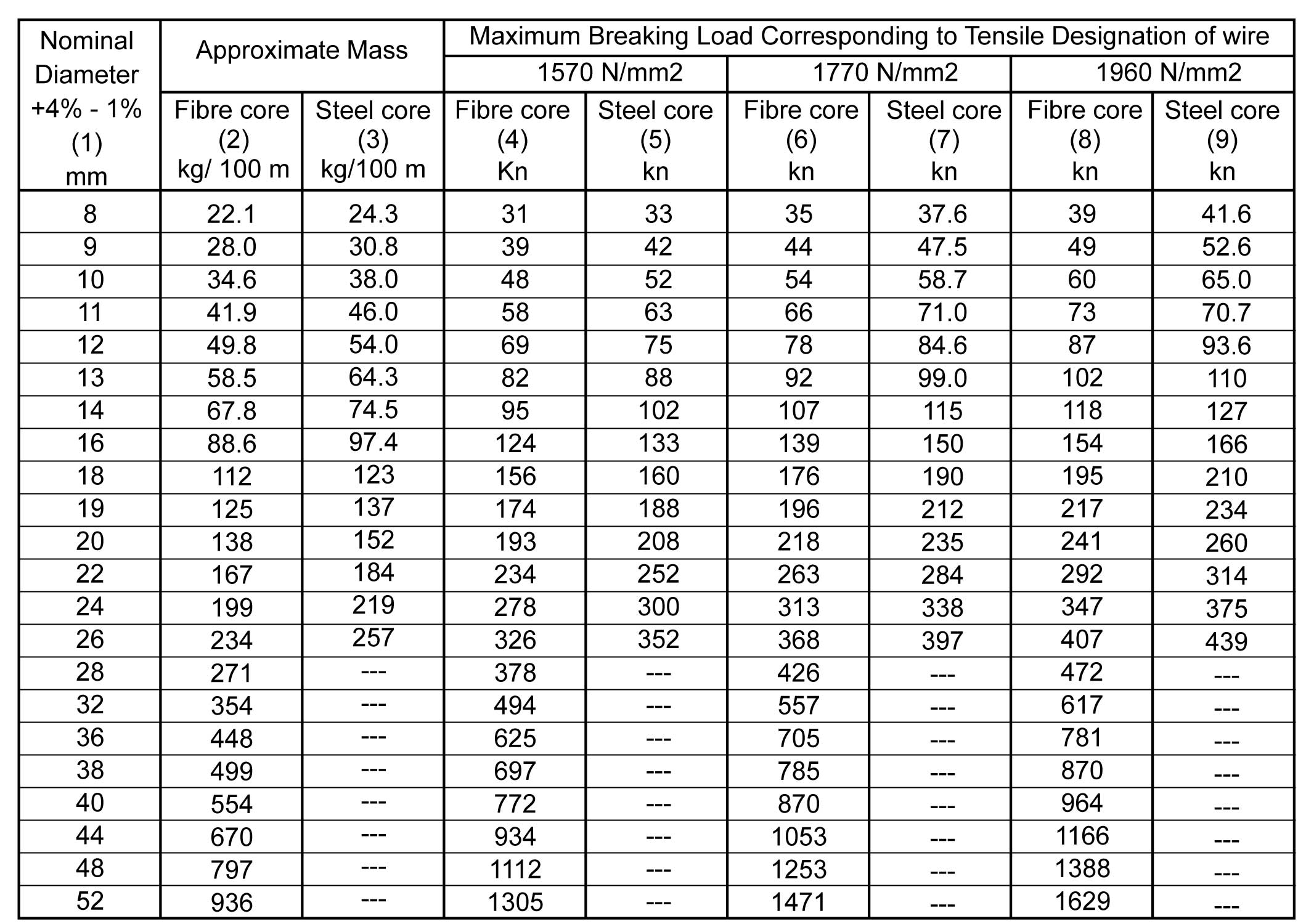 Wire Rope Chart