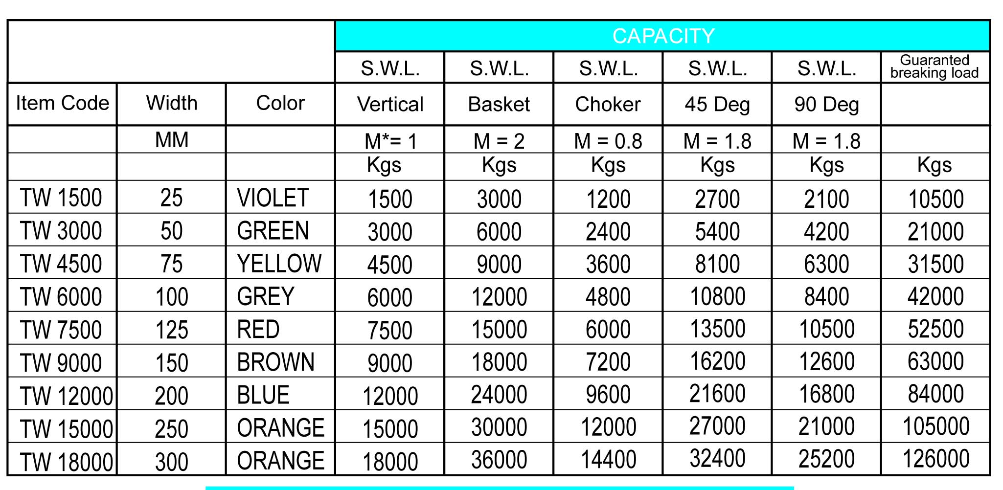 TRIPLEX WEBBING SLING CHART