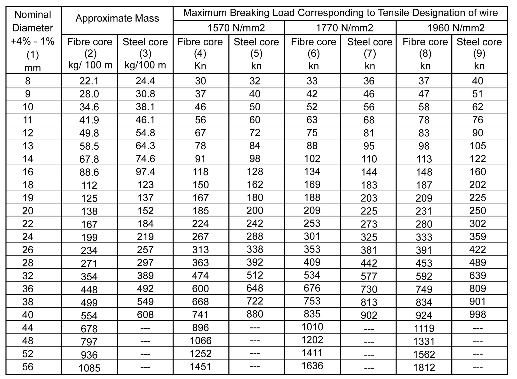 Rope Weight Chart